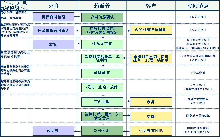 服务流程